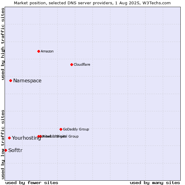 Market position of Namespace vs. Yourhosting vs. Softtr