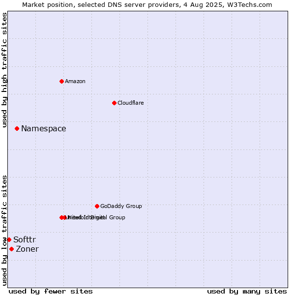 Market position of Namespace vs. Zoner vs. Softtr