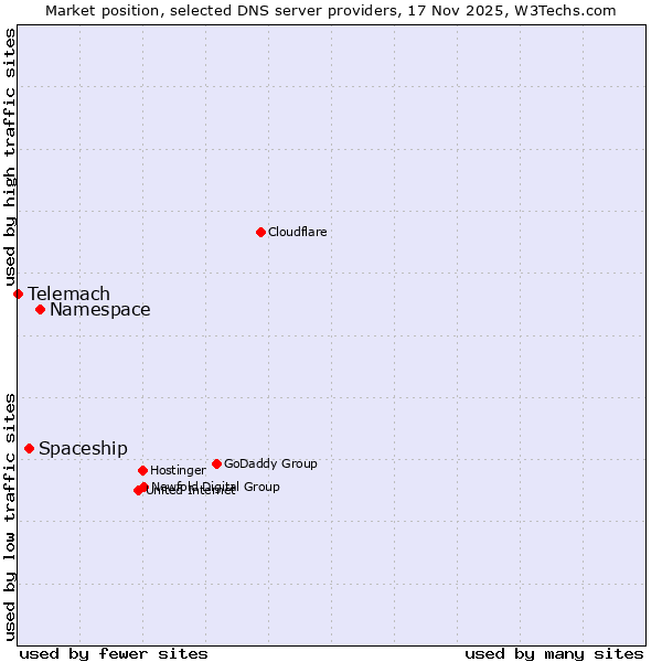 Market position of Namespace vs. Spaceship vs. Telemach
