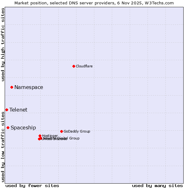 Market position of Namespace vs. Spaceship vs. Telenet