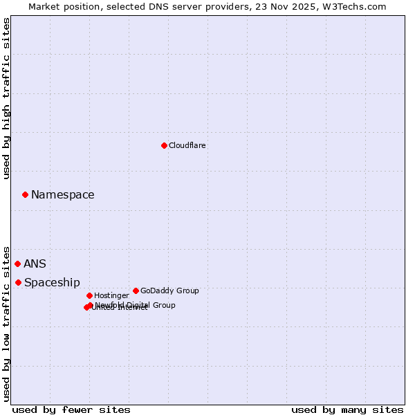Market position of Namespace vs. Spaceship vs. ANS