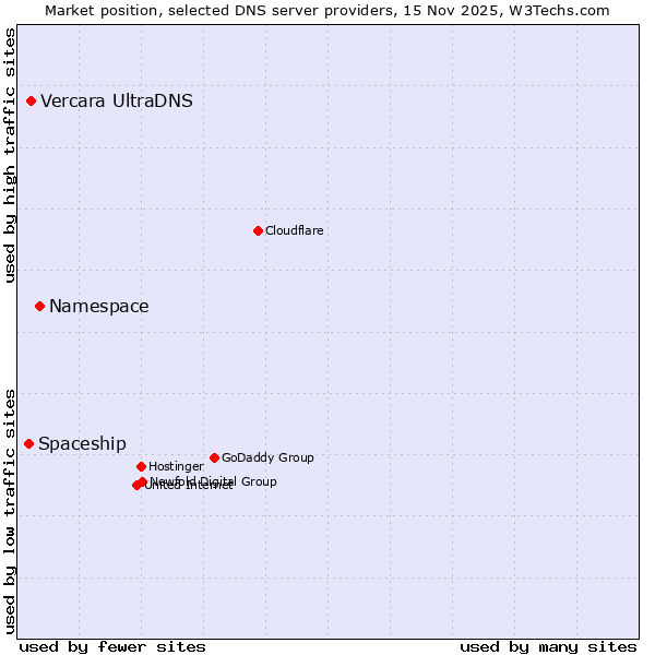 Market position of Namespace vs. Vercara UltraDNS vs. Spaceship