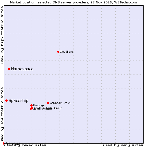 Market position of Namespace vs. Spaceship vs. Vangus