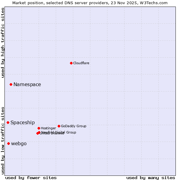 Market position of Namespace vs. webgo vs. Spaceship