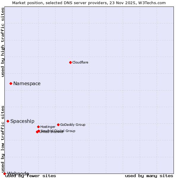 Market position of Namespace vs. Spaceship vs. Webnode