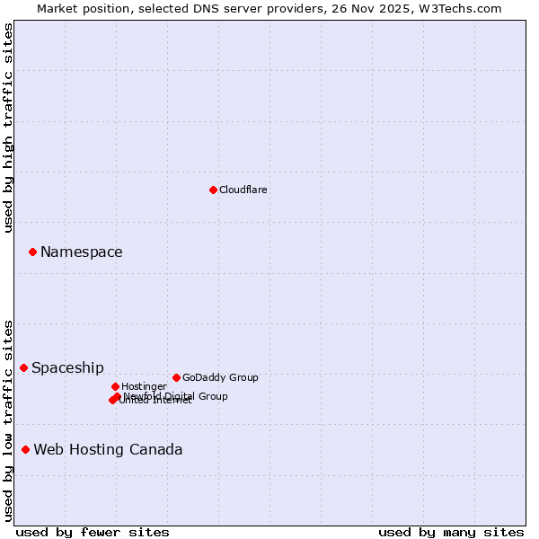 Market position of Namespace vs. Web Hosting Canada vs. Spaceship