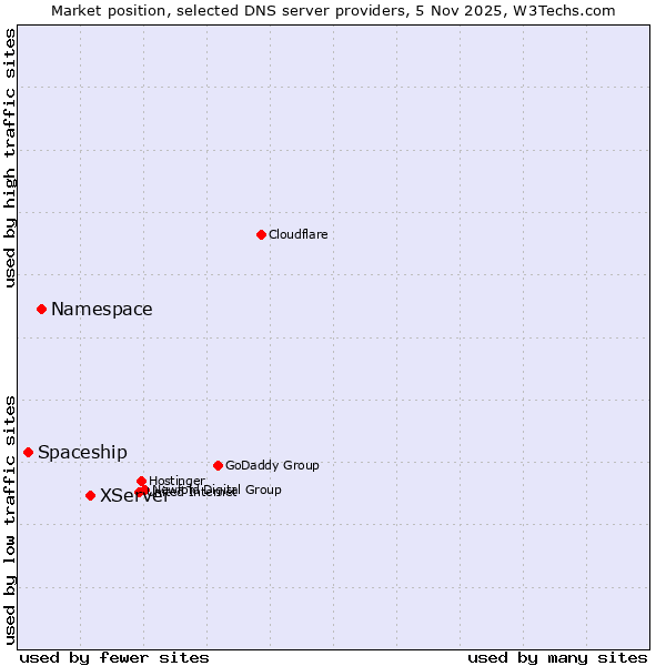 Market position of XServer vs. Namespace vs. Spaceship