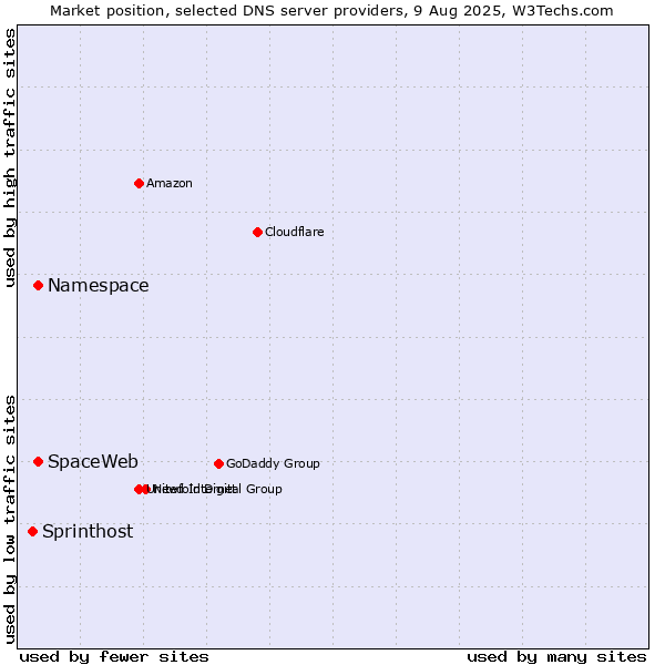 Market position of Namespace vs. SpaceWeb vs. Sprinthost