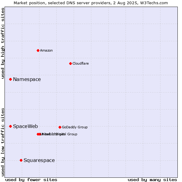 Market position of Squarespace vs. Namespace vs. SpaceWeb