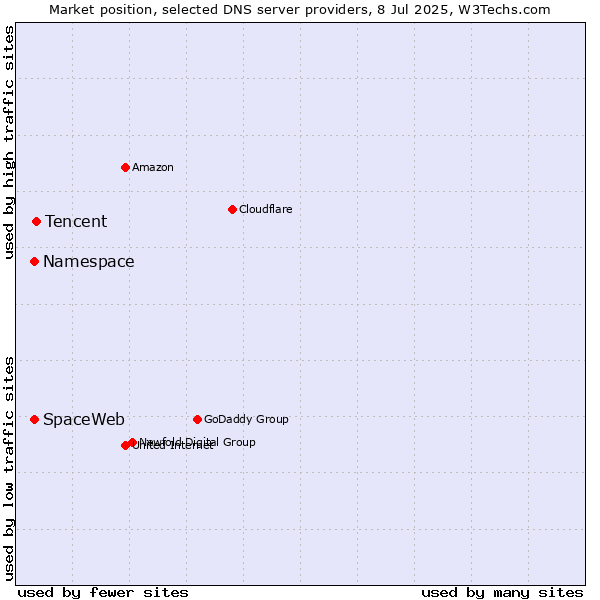 Market position of Tencent vs. Namespace vs. SpaceWeb
