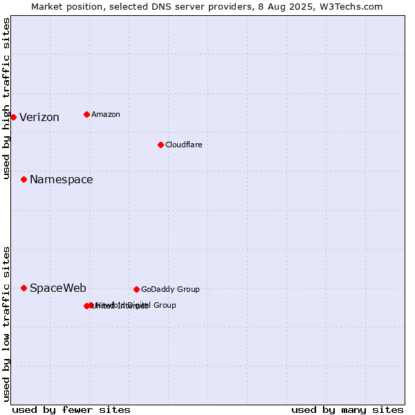 Market position of Namespace vs. SpaceWeb vs. Verizon