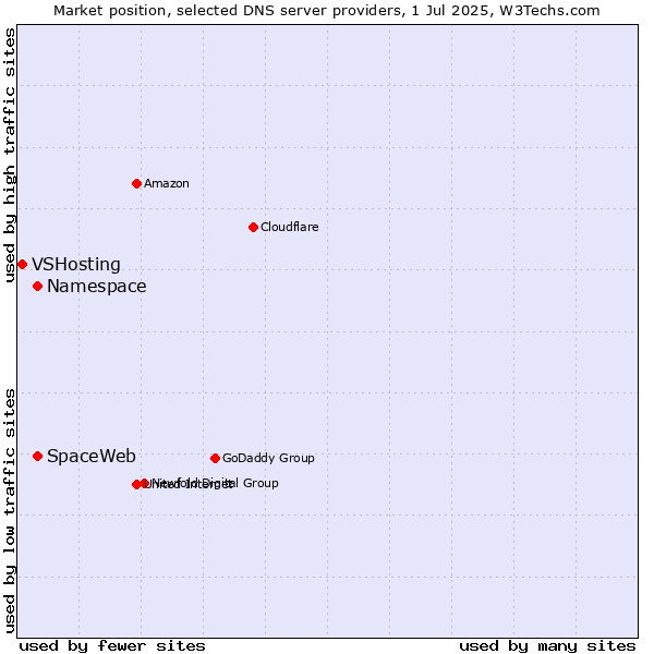 Market position of Namespace vs. SpaceWeb vs. VSHosting
