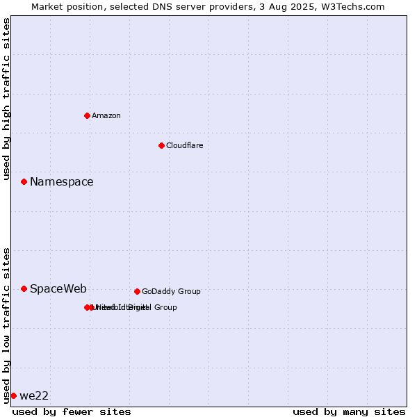 Market position of Namespace vs. SpaceWeb vs. we22