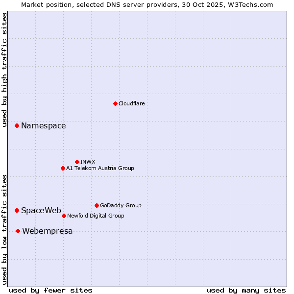 Market position of Webempresa vs. Namespace vs. SpaceWeb
