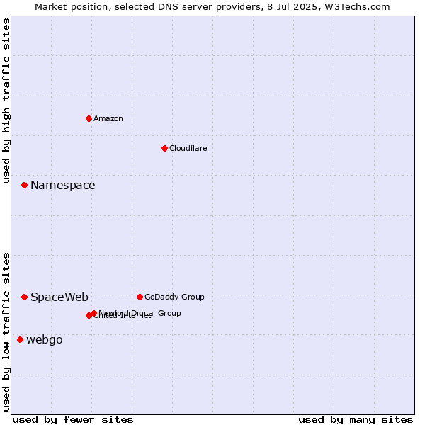 Market position of Namespace vs. SpaceWeb vs. webgo