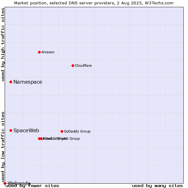 Market position of Namespace vs. SpaceWeb vs. Webnode