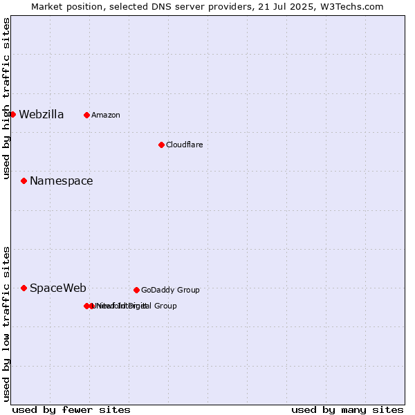 Market position of Namespace vs. SpaceWeb vs. Webzilla
