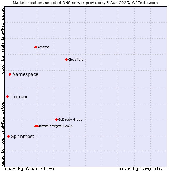 Market position of Namespace vs. Sprinthost vs. Ticimax