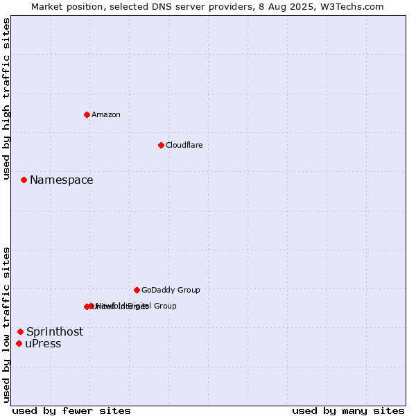 Market position of Namespace vs. Sprinthost vs. uPress