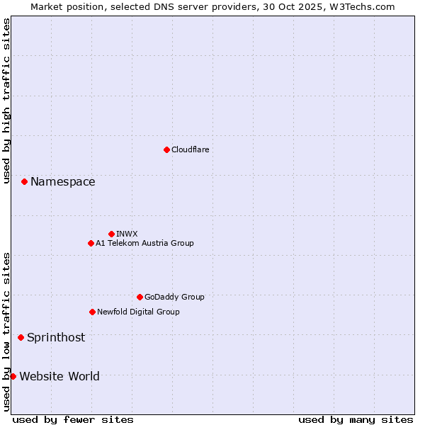 Market position of Namespace vs. Sprinthost vs. Website World