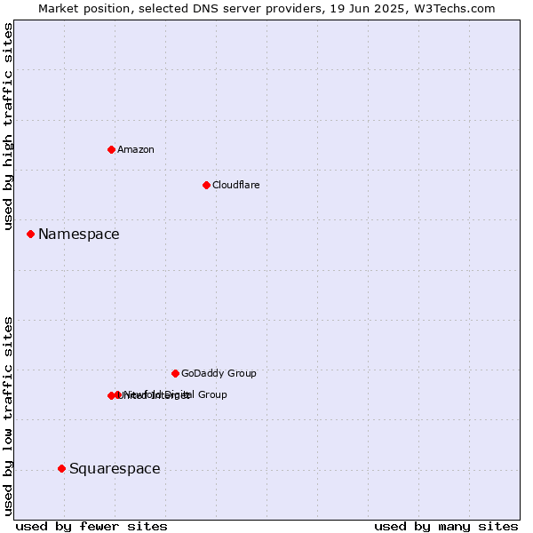 Market position of Squarespace vs. Namespace