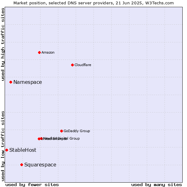 Market position of Squarespace vs. Namespace vs. StableHost