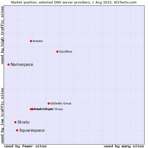 Market position of Squarespace vs. Strato vs. Namespace