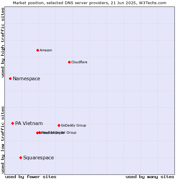 Market position of Squarespace vs. PA Vietnam vs. Namespace