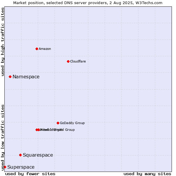 Market position of Squarespace vs. Namespace vs. Superspace