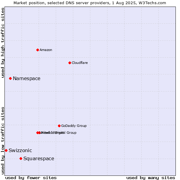 Market position of Squarespace vs. Namespace vs. Swizzonic