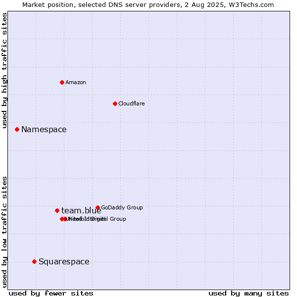 Market position of team.blue vs. Squarespace vs. Namespace
