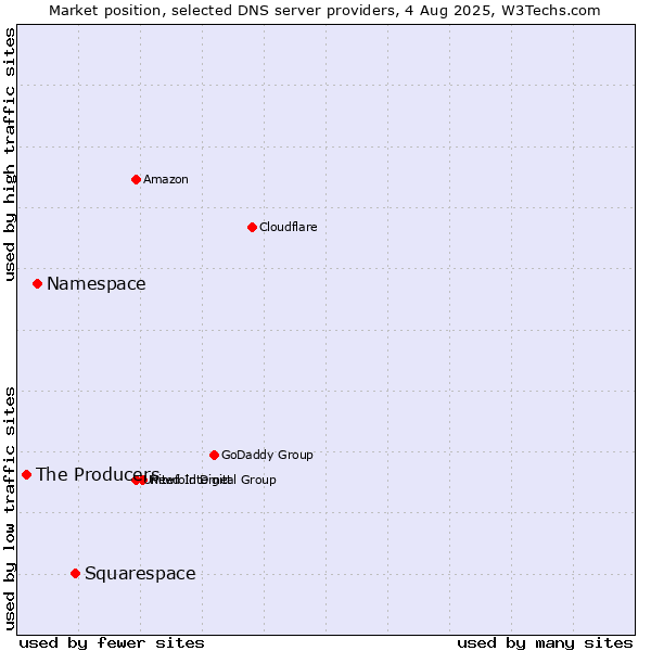 Market position of Squarespace vs. Namespace vs. The Producers