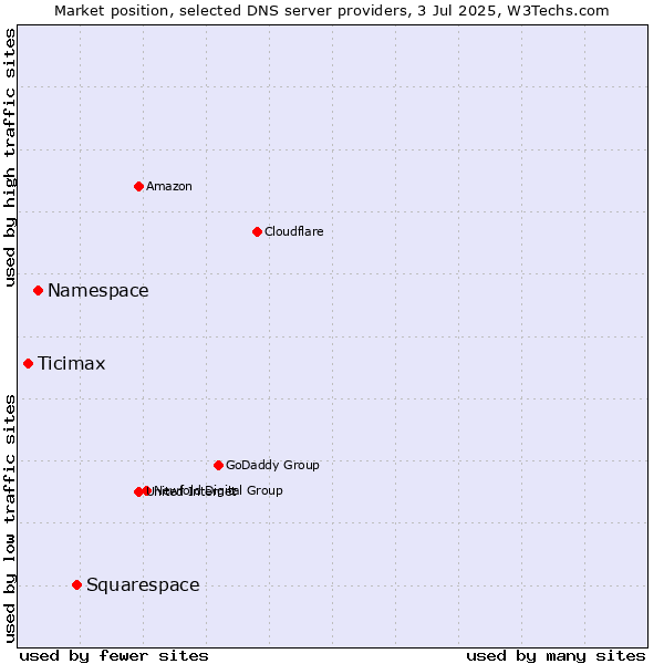 Market position of Squarespace vs. Namespace vs. Ticimax