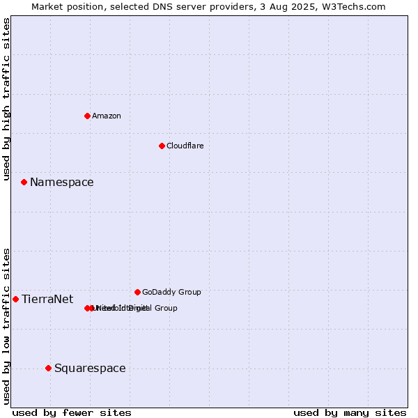 Market position of Squarespace vs. Namespace vs. TierraNet