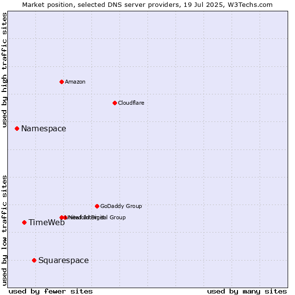 Market position of Squarespace vs. TimeWeb vs. Namespace