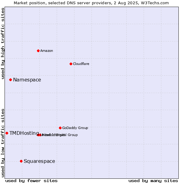 Market position of Squarespace vs. Namespace vs. TMDHosting