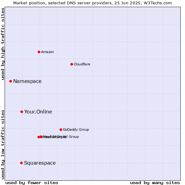 Market position of Your.Online vs. Squarespace vs. Namespace