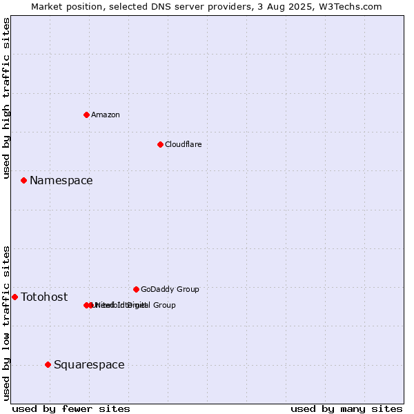 Market position of Squarespace vs. Namespace vs. Totohost