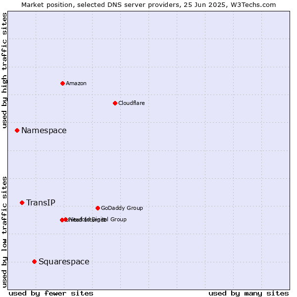 Market position of Squarespace vs. TransIP vs. Namespace