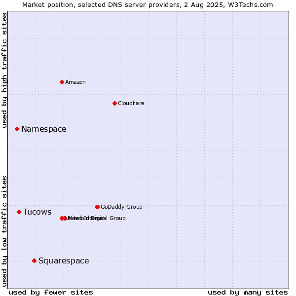 Market position of Squarespace vs. Tucows vs. Namespace