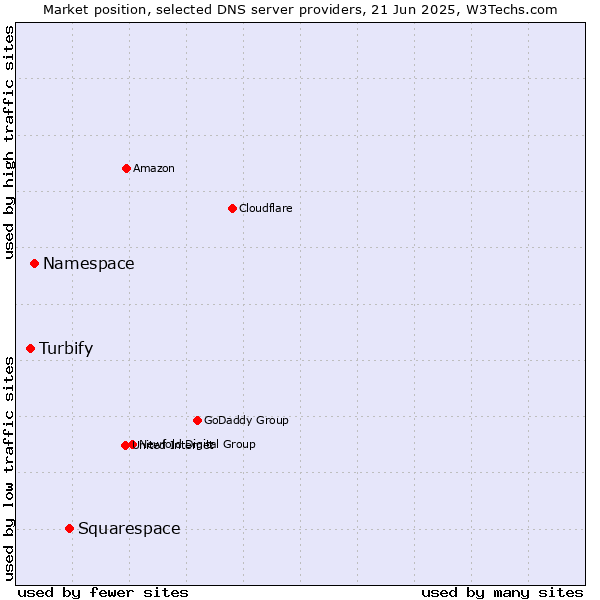 Market position of Squarespace vs. Namespace vs. Turbify