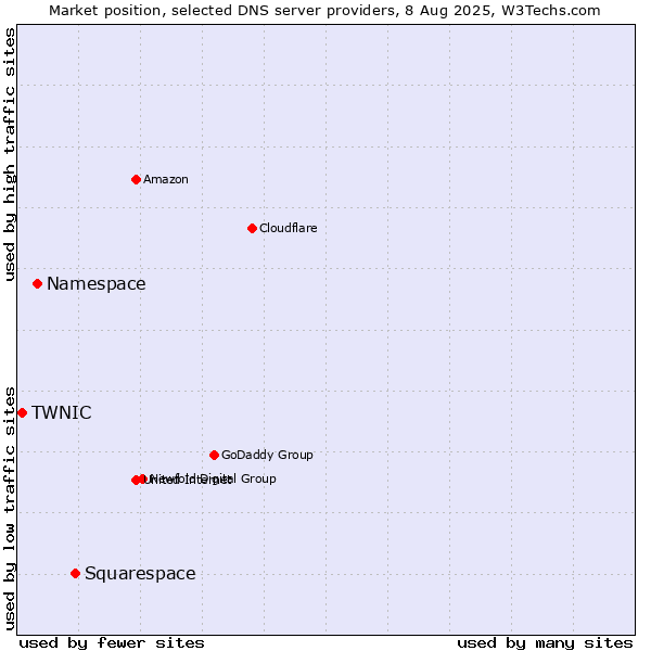 Market position of Squarespace vs. Namespace vs. TWNIC