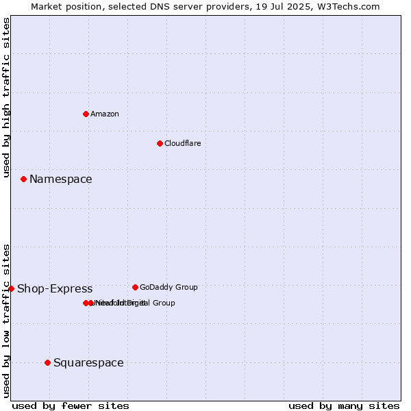 Market position of Squarespace vs. Namespace vs. Shop-Express