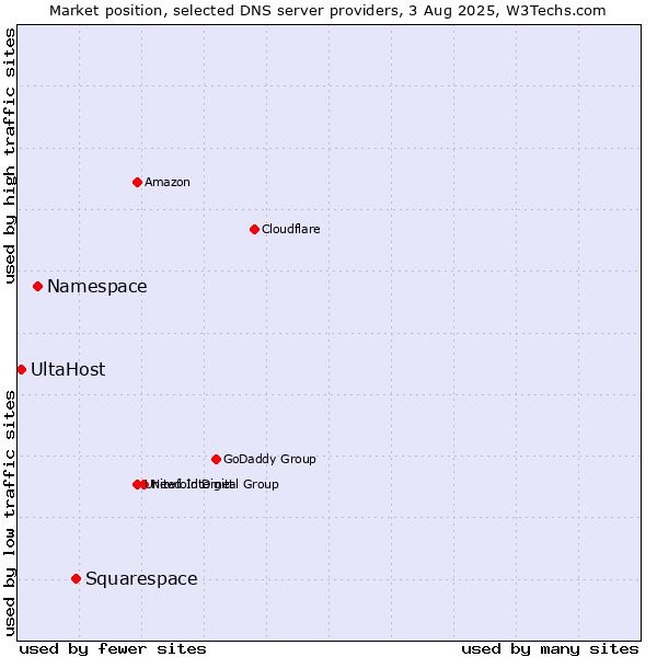 Market position of Squarespace vs. Namespace vs. UltaHost