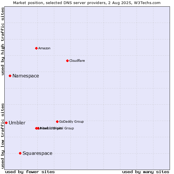 Market position of Squarespace vs. Namespace vs. Umbler