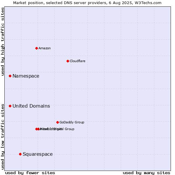 Market position of Squarespace vs. Namespace vs. United Domains