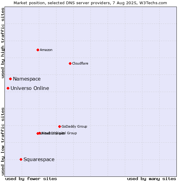 Market position of Squarespace vs. Namespace vs. Universo Online