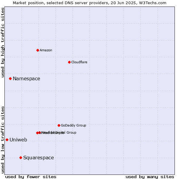 Market position of Squarespace vs. Namespace vs. Uniweb