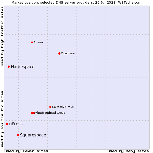 Market position of Squarespace vs. Namespace vs. uPress