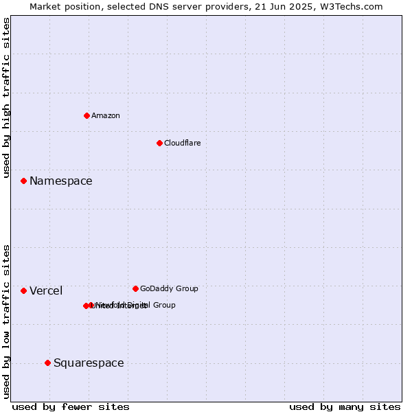 Market position of Squarespace vs. Namespace vs. Vercel